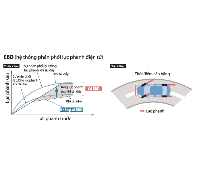 Hệ thống phân phối lực phanh điện tử (EBD)